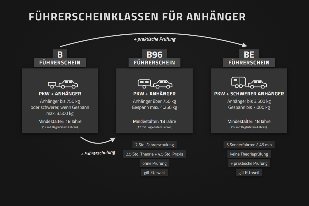Infografik Führerscheinklassen für Anhänger: B, B96 und BE im Vergleich